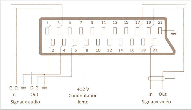 Câblage de la prise Péritélévision